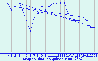 Courbe de tempratures pour Constance (All)