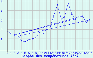 Courbe de tempratures pour Chasseral (Sw)