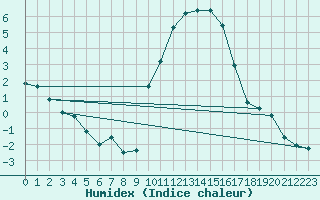 Courbe de l'humidex pour Eygliers (05)