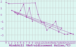 Courbe du refroidissement olien pour Artern