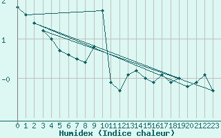 Courbe de l'humidex pour Chemnitz