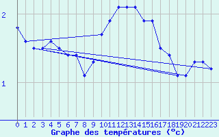 Courbe de tempratures pour Kahler Asten