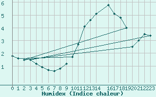 Courbe de l'humidex pour Goze-Thuin (Be)