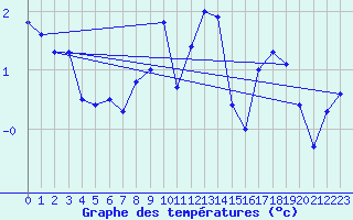 Courbe de tempratures pour Retz