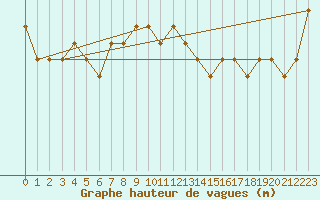 Courbe de la hauteur des vagues pour la bouée 62153