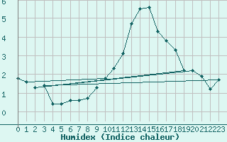 Courbe de l'humidex pour Berus