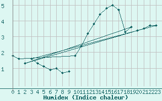 Courbe de l'humidex pour Sermange-Erzange (57)