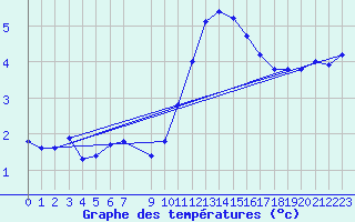 Courbe de tempratures pour Beerse (Be)