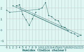 Courbe de l'humidex pour Engelberg