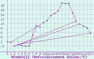 Courbe du refroidissement olien pour Achenkirch