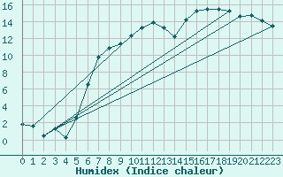 Courbe de l'humidex pour Gevelsberg-Oberbroek