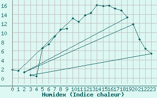 Courbe de l'humidex pour Ulm-Mhringen