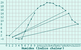 Courbe de l'humidex pour Reit im Winkl