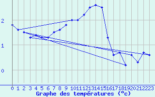 Courbe de tempratures pour Ahaus