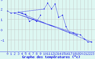 Courbe de tempratures pour Kilpisjarvi Saana