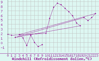 Courbe du refroidissement olien pour Cazaux (33)