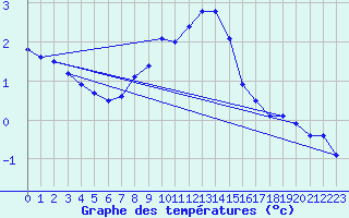 Courbe de tempratures pour Iskoras 2