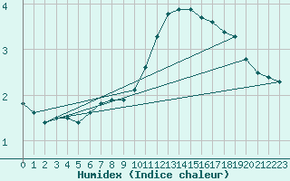 Courbe de l'humidex pour Boulaide (Lux)