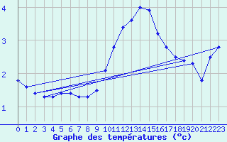 Courbe de tempratures pour Plauen