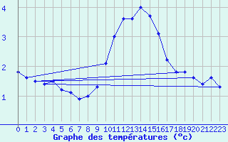 Courbe de tempratures pour Montagnier, Bagnes
