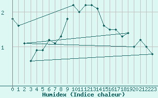 Courbe de l'humidex pour Semenicului Mountain Range