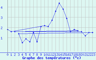 Courbe de tempratures pour Weissfluhjoch