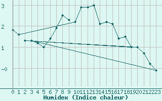 Courbe de l'humidex pour Byglandsfjord-Solbakken