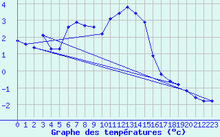 Courbe de tempratures pour Laqueuille (63)