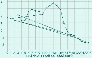 Courbe de l'humidex pour Laqueuille (63)