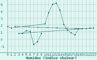 Courbe de l'humidex pour Wiesenburg