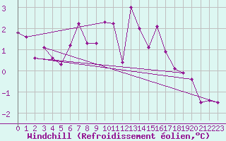 Courbe du refroidissement olien pour Offenbach Wetterpar