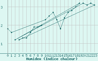 Courbe de l'humidex pour Gaardsjoe
