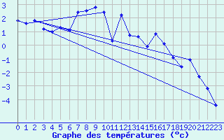 Courbe de tempratures pour Grand Saint Bernard (Sw)