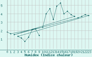 Courbe de l'humidex pour Bad Marienberg