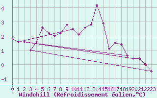 Courbe du refroidissement olien pour Stoetten