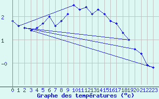 Courbe de tempratures pour Salla kk