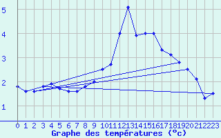 Courbe de tempratures pour Mende - Chabrits (48)