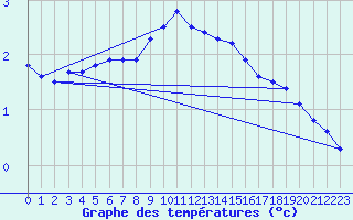 Courbe de tempratures pour Gersau