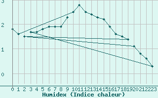 Courbe de l'humidex pour Gersau