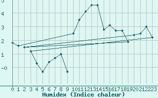 Courbe de l'humidex pour South Uist Range