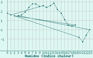 Courbe de l'humidex pour Ainazi