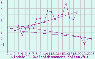 Courbe du refroidissement olien pour La Pinilla, estacin de esqu