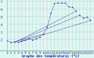 Courbe de tempratures pour Bridel (Lu)