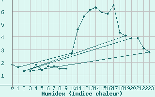 Courbe de l'humidex pour Avila - La Colilla (Esp)