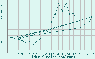 Courbe de l'humidex pour La Dle (Sw)