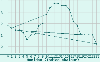 Courbe de l'humidex pour Paganella