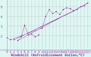 Courbe du refroidissement olien pour Camborne
