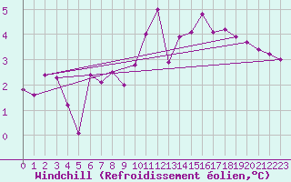 Courbe du refroidissement olien pour Zumarraga-Urzabaleta