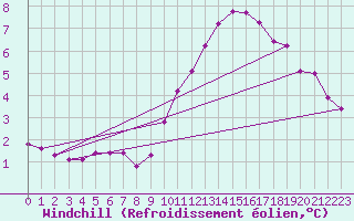 Courbe du refroidissement olien pour Sermange-Erzange (57)
