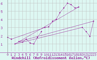 Courbe du refroidissement olien pour Le Touquet (62)
